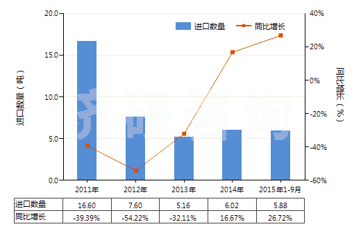 2011-2015年9月中國其他銀化合物(HS28432900)進(jìn)口量及增速統(tǒng)計(jì)